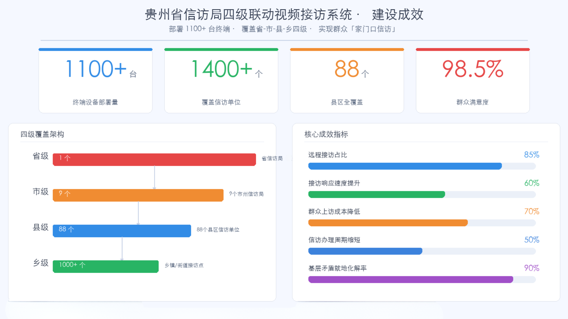 贵州省信访局四级联动视频接访 成效